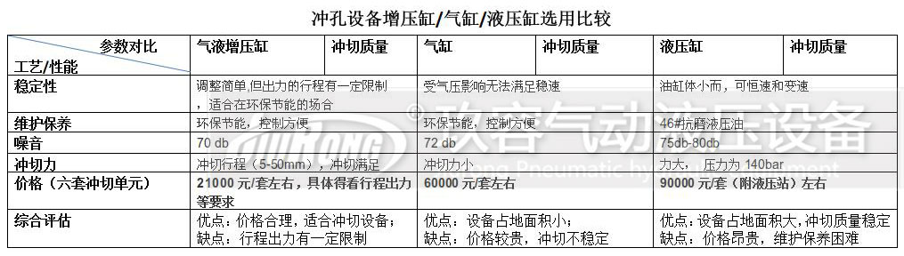 增壓缸、氣缸及液壓缸對比的一些參數(shù)
