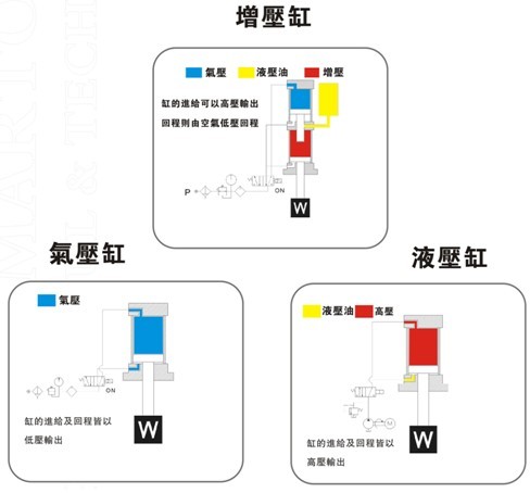 增壓缸、氣壓缸及液壓缸在動作上的區(qū)別