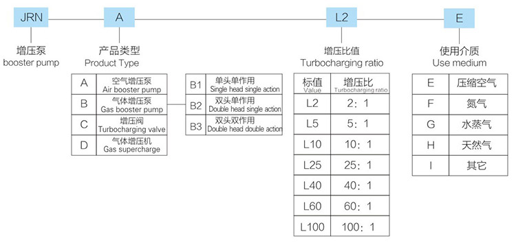 雙頭雙作用氣體增壓泵型號(hào)說(shuō)明